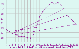 Courbe du refroidissement olien pour Saint-Maximin-la-Sainte-Baume (83)