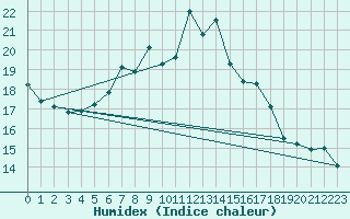 Courbe de l'humidex pour La Fretaz (Sw)