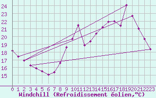Courbe du refroidissement olien pour Ile du Levant (83)