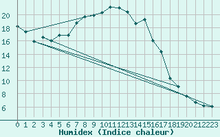 Courbe de l'humidex pour La Fretaz (Sw)