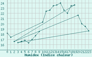 Courbe de l'humidex pour Leucate (11)