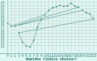 Courbe de l'humidex pour Hyres (83)