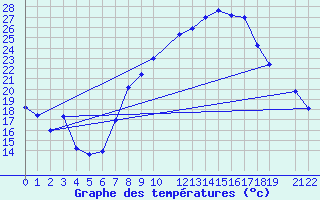 Courbe de tempratures pour Biskra