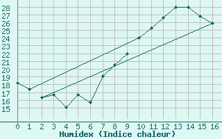 Courbe de l'humidex pour Murcia