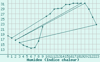 Courbe de l'humidex pour Montret (71)