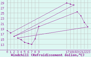 Courbe du refroidissement olien pour Sgur-le-Chteau (19)