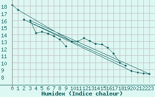 Courbe de l'humidex pour La Fretaz (Sw)