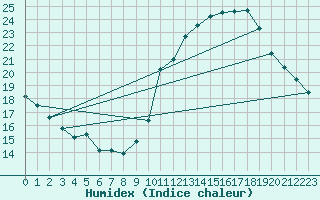 Courbe de l'humidex pour Biscarrosse (40)