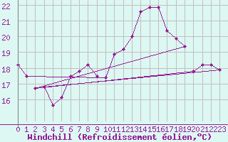 Courbe du refroidissement olien pour Saint-Nazaire (44)
