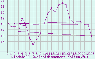 Courbe du refroidissement olien pour Freudenstadt