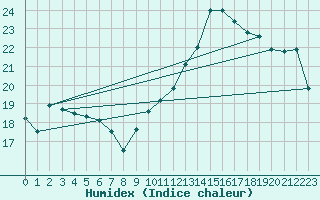 Courbe de l'humidex pour Sant Quint - La Boria (Esp)