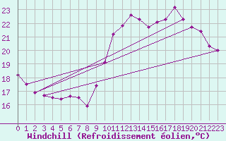 Courbe du refroidissement olien pour Rochefort Saint-Agnant (17)