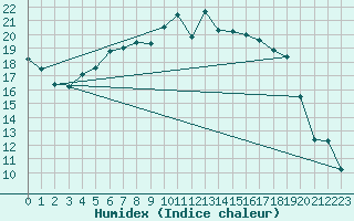Courbe de l'humidex pour Sunne