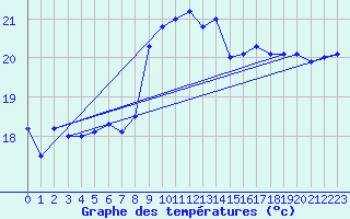 Courbe de tempratures pour Cap Sagro (2B)