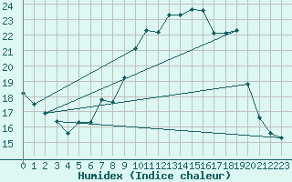 Courbe de l'humidex pour Leeming