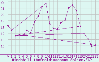 Courbe du refroidissement olien pour Ble / Mulhouse (68)