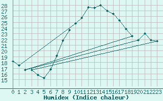 Courbe de l'humidex pour Talarn