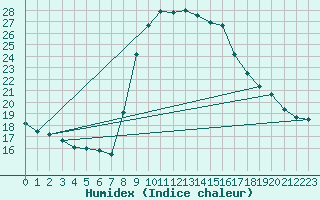 Courbe de l'humidex pour Milano Linate