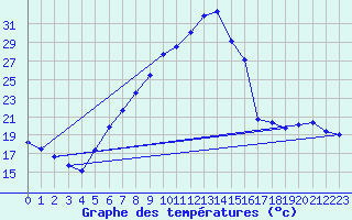Courbe de tempratures pour Offenbach Wetterpar