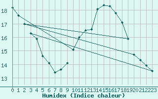 Courbe de l'humidex pour Luzern