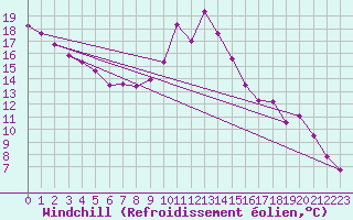 Courbe du refroidissement olien pour Eygliers (05)