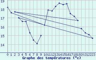 Courbe de tempratures pour Roujan (34)