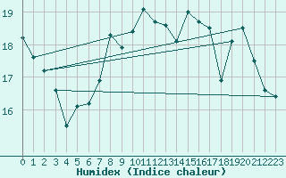 Courbe de l'humidex pour Zeebrugge