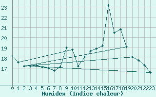 Courbe de l'humidex pour Ile Rousse (2B)