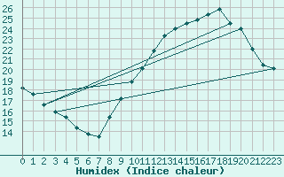 Courbe de l'humidex pour Orly (91)