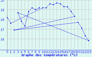 Courbe de tempratures pour Ustka