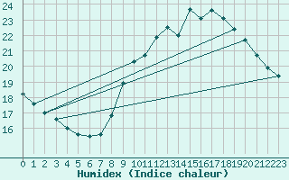 Courbe de l'humidex pour Mont-Saint-Vincent (71)