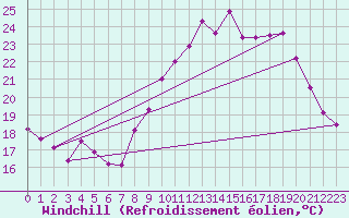 Courbe du refroidissement olien pour Ble / Mulhouse (68)