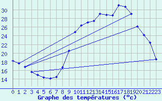 Courbe de tempratures pour Cerisiers (89)