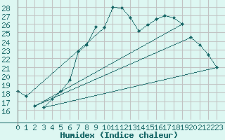 Courbe de l'humidex pour Bergen