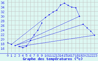 Courbe de tempratures pour Lingen