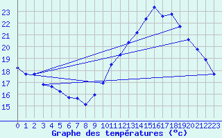 Courbe de tempratures pour Verneuil (78)