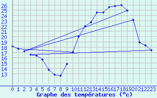 Courbe de tempratures pour Mont-de-Marsan (40)