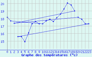 Courbe de tempratures pour Muret (31)