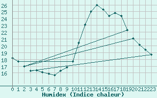 Courbe de l'humidex pour Lagny-sur-Marne (77)