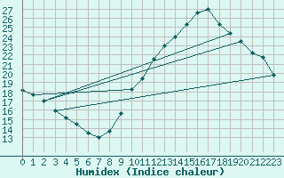 Courbe de l'humidex pour Bourg-en-Bresse (01)