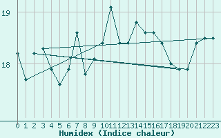 Courbe de l'humidex pour Isola Stromboli