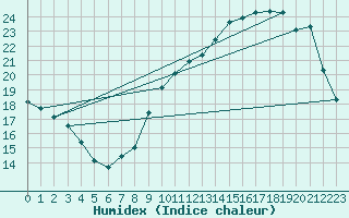 Courbe de l'humidex pour Sarzeau (56)