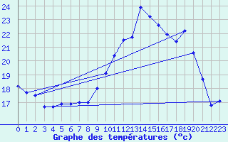 Courbe de tempratures pour Mont-de-Marsan (40)