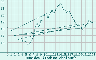 Courbe de l'humidex pour Guernesey (UK)