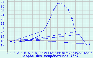 Courbe de tempratures pour Werl