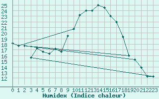 Courbe de l'humidex pour Meknes