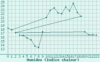 Courbe de l'humidex pour Biarritz (64)