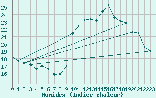 Courbe de l'humidex pour Saint-Michel-Mont-Mercure (85)