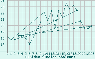 Courbe de l'humidex pour Saint-Mdard-d'Aunis (17)