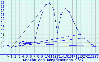 Courbe de tempratures pour Tortosa